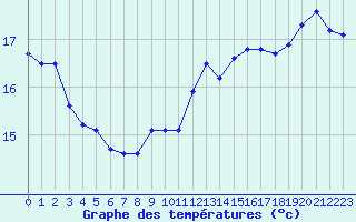 Courbe de tempratures pour La Rochelle - Le Bout Blanc (17)