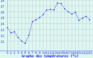 Courbe de tempratures pour Toulon (83)