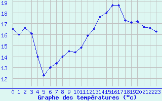 Courbe de tempratures pour Le Touquet (62)