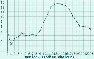 Courbe de l'humidex pour Saint-Brieuc (22)