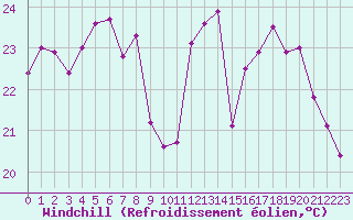 Courbe du refroidissement olien pour Pontoise - Cormeilles (95)