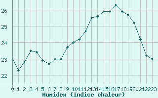 Courbe de l'humidex pour Ile d'Yeu - Saint-Sauveur (85)