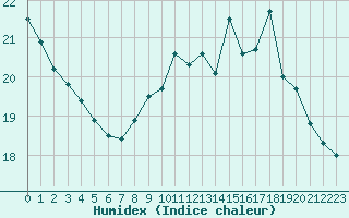 Courbe de l'humidex pour Le Havre - Octeville (76)