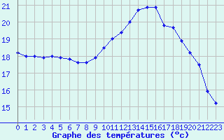 Courbe de tempratures pour Biache-Saint-Vaast (62)