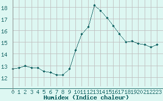 Courbe de l'humidex pour Ruffiac (47)