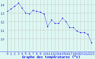 Courbe de tempratures pour Cap de la Hve (76)