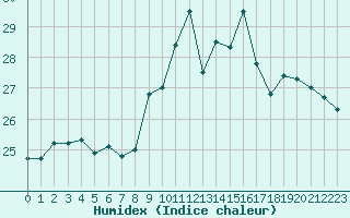 Courbe de l'humidex pour Fiscaglia Migliarino (It)