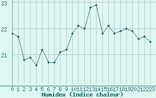 Courbe de l'humidex pour Cap Corse (2B)