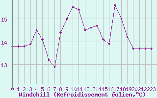 Courbe du refroidissement olien pour Le Talut - Belle-Ile (56)