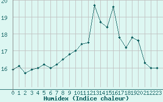 Courbe de l'humidex pour Cap de la Hve (76)