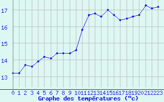 Courbe de tempratures pour Hyres (83)