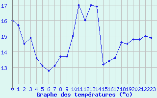 Courbe de tempratures pour Rodez (12)