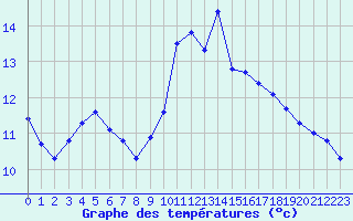 Courbe de tempratures pour Pordic (22)