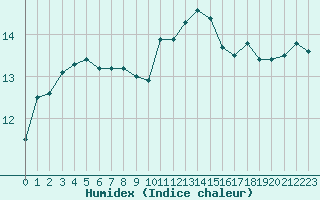 Courbe de l'humidex pour Ploumanac'h (22)