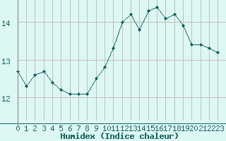 Courbe de l'humidex pour Brignogan (29)