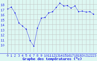 Courbe de tempratures pour Le Touquet (62)