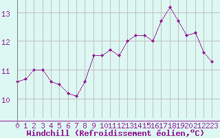 Courbe du refroidissement olien pour Saint-Jean-de-Vedas (34)