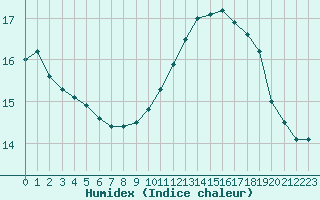 Courbe de l'humidex pour Avignon (84)