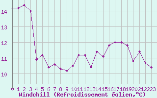 Courbe du refroidissement olien pour Sallles d
