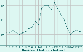 Courbe de l'humidex pour Dunkerque (59)