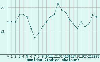 Courbe de l'humidex pour Saint-Clment-de-Rivire (34)