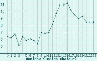 Courbe de l'humidex pour Bourg-Saint-Andol (07)