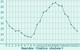 Courbe de l'humidex pour Hyres (83)