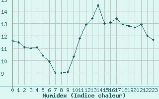 Courbe de l'humidex pour Nostang (56)