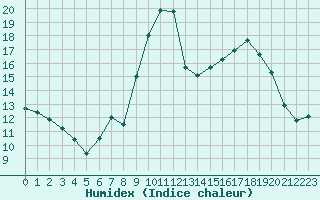 Courbe de l'humidex pour Dolembreux (Be)