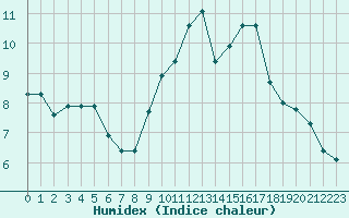 Courbe de l'humidex pour Poitiers (86)