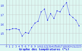 Courbe de tempratures pour La Rochelle - Aerodrome (17)