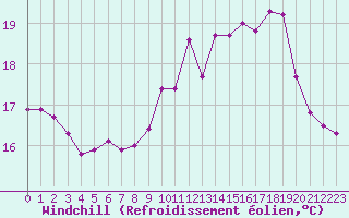 Courbe du refroidissement olien pour Dunkerque (59)