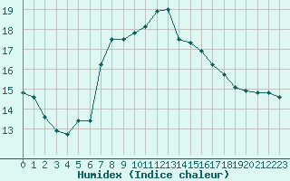 Courbe de l'humidex pour Perpignan Moulin  Vent (66)