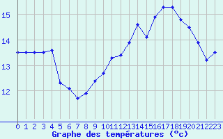 Courbe de tempratures pour Biarritz (64)