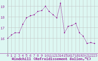 Courbe du refroidissement olien pour Pirou (50)