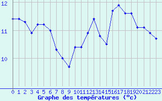 Courbe de tempratures pour Dunkerque (59)