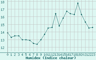 Courbe de l'humidex pour Blois (41)