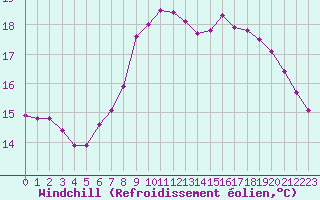 Courbe du refroidissement olien pour Amiens - Dury (80)