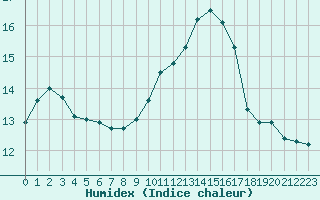 Courbe de l'humidex pour Ile Rousse (2B)