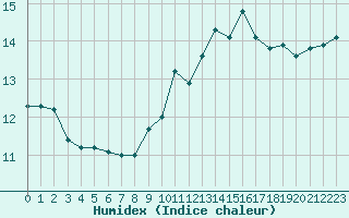 Courbe de l'humidex pour Pomrols (34)