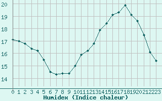 Courbe de l'humidex pour Cernay (86)