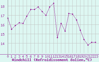 Courbe du refroidissement olien pour Aubenas - Lanas (07)
