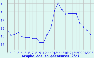 Courbe de tempratures pour Cabestany (66)