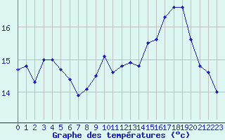 Courbe de tempratures pour Pointe de Socoa (64)