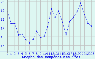 Courbe de tempratures pour Bridel (Lu)