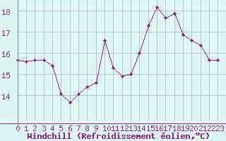 Courbe du refroidissement olien pour Crest (26)