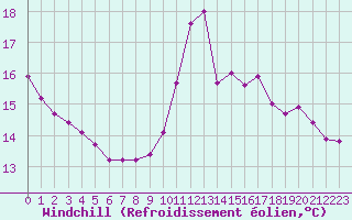 Courbe du refroidissement olien pour Engins (38)
