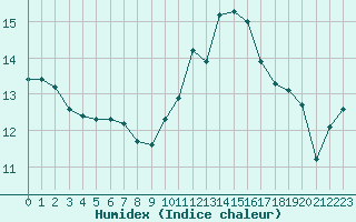 Courbe de l'humidex pour Connerr (72)