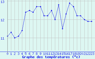 Courbe de tempratures pour Cap Ferret (33)