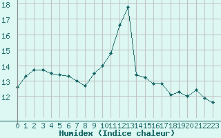 Courbe de l'humidex pour Le Bourget (93)